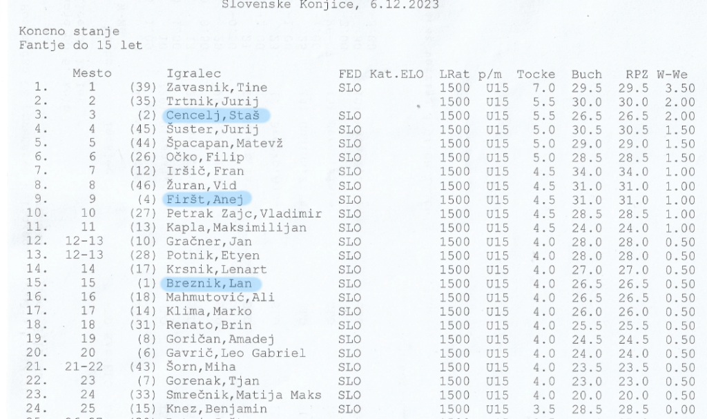 Področno šah. tekmovanje za posameznike 2023